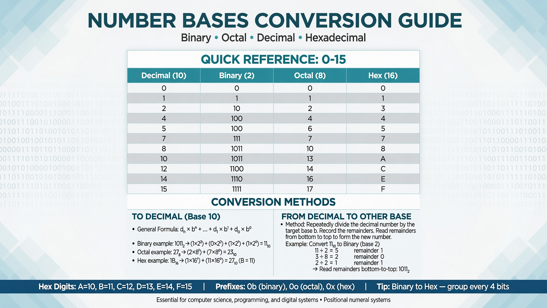 Number Bases Conversion II