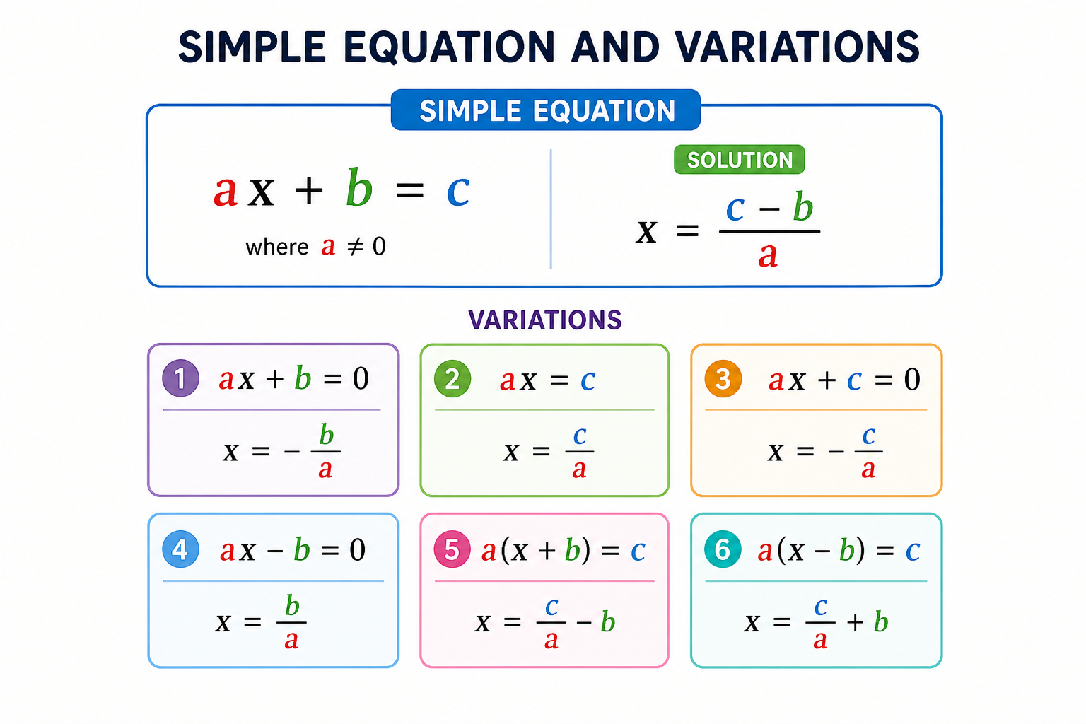 SIMPLE EQUATION AND VARIATIONS