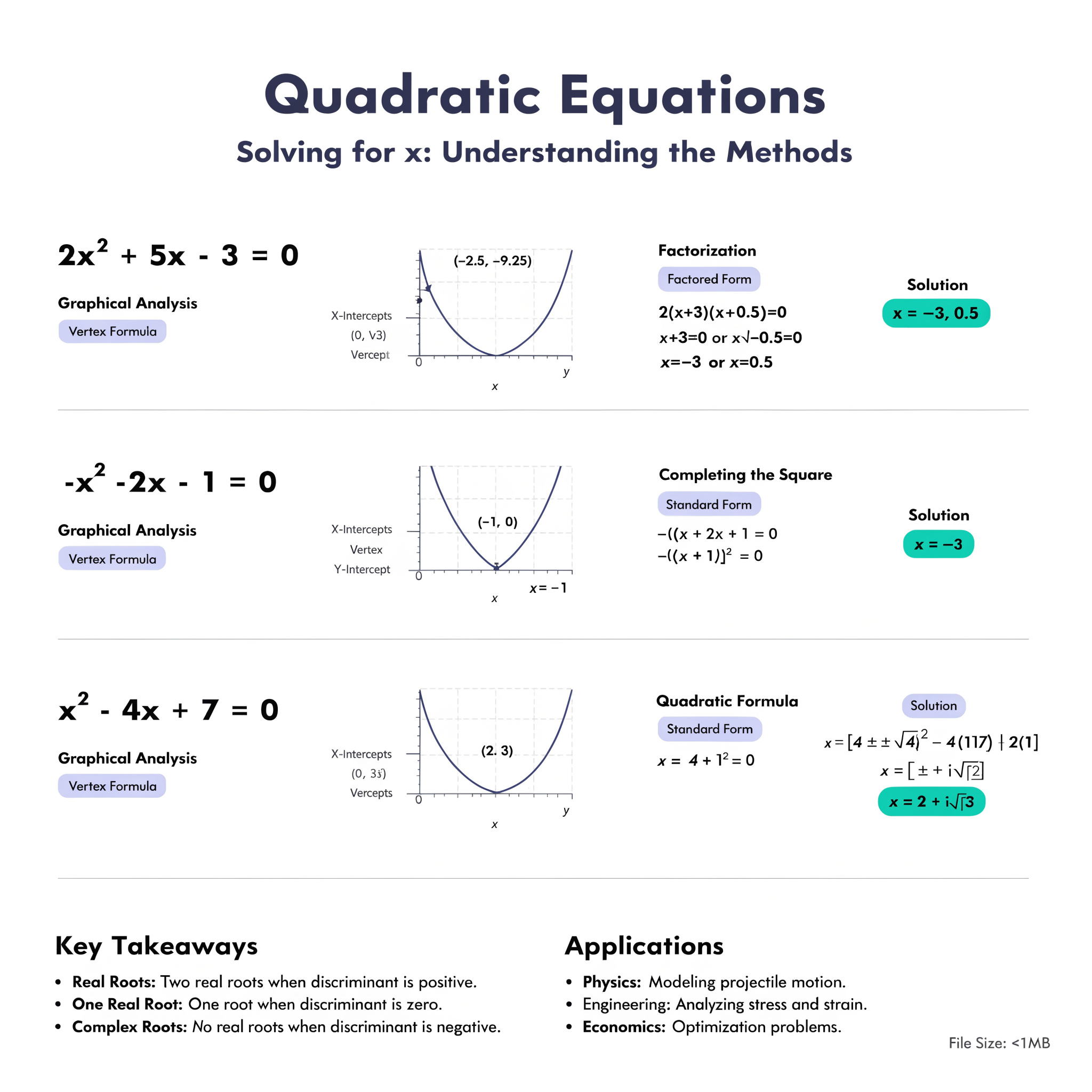 Solution of quadratic equation by graphical method